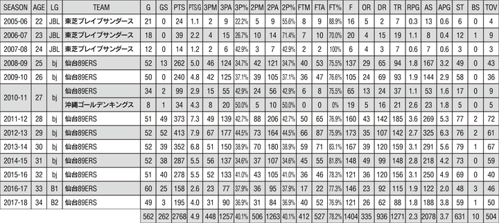 STATS 2005-2018